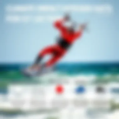 Climate Impact on Kiteboarding Gear Selection An infographic illustrating the impact of climate conditions on gear selection for kiteboarding enthusiasts.